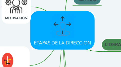 Mind Map: ETAPAS DE LA DIRECCION