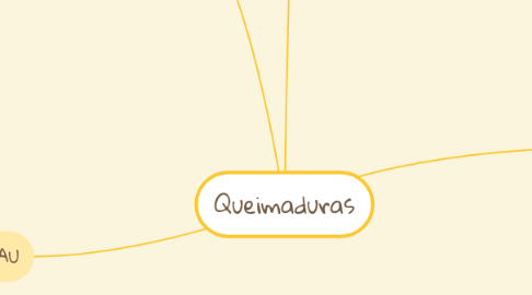 Mind Map: Queimaduras