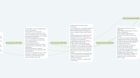 Mind Map: La historia y evolución del computador