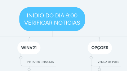 Mind Map: INIDIO DO DIA 9:00 VERIFICAR NOTICIAS