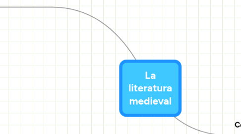 Mind Map: La literatura medieval