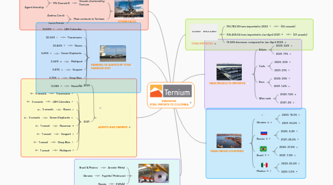 Mind Map: DIAGNOSIS STEEL IMPORTS TO COLOMBIA