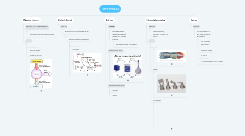 Mind Map: Termodinámica