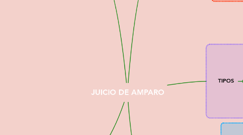 Mind Map: JUICIO DE AMPARO