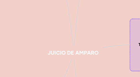 Mind Map: JUICIO DE AMPARO