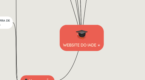 Mind Map: WEBSITE DO IADE