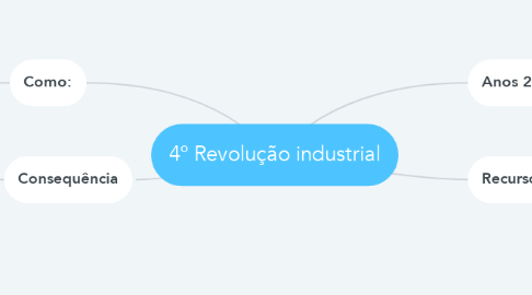 Mind Map: 4º Revolução industrial