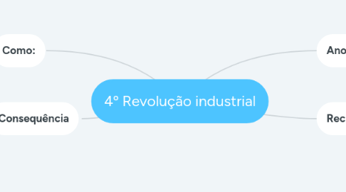 Mind Map: 4º Revolução industrial