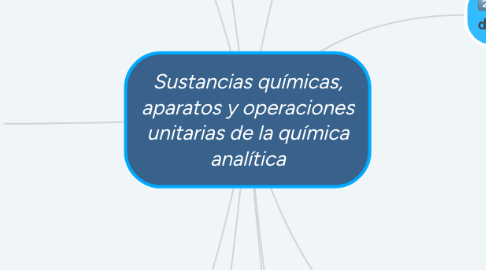 Mind Map: Sustancias químicas, aparatos y operaciones unitarias de la química analítica