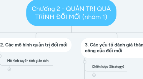 Mind Map: Chương 2 - QUẢN TRỊ QUÁ TRÌNH ĐỔI MỚI (nhóm 1)