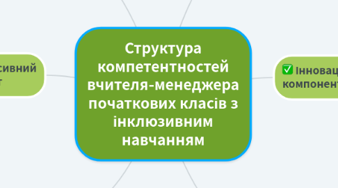 Mind Map: Структура компетентностей вчителя-менеджера початкових класів з інклюзивним навчанням