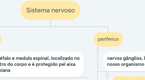 Mind Map: Sistema nervoso