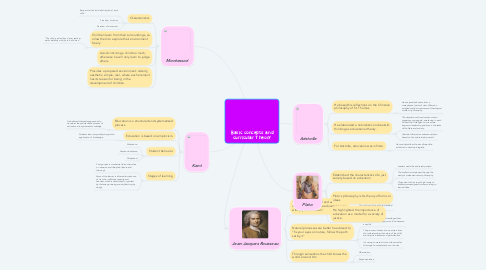 Mind Map: Basic concepts and curricular Theory