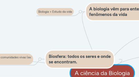 Mind Map: A ciência da Biologia