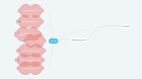 Mind Map: Indicatif