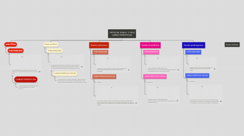 Mind Map: TIPOS DE SUELO Y SUS CARACTERISTICAS