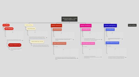 Mind Map: TIPOS DE SUELO  Y SUS CARACTERISTICAS