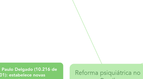 Mind Map: Reforma psiquiátrica no Brasil