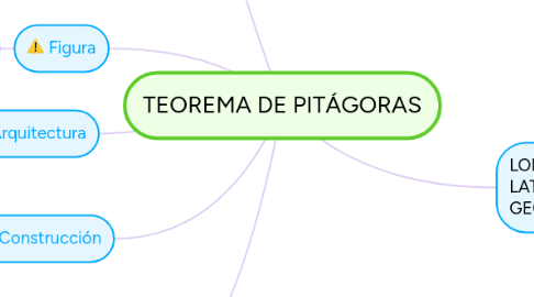 Mind Map: TEOREMA DE PITÁGORAS