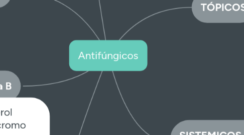 Mind Map: Antifúngicos