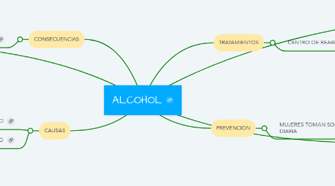 Mind Map: ALCOHOL