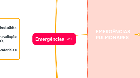 Mind Map: Emergências