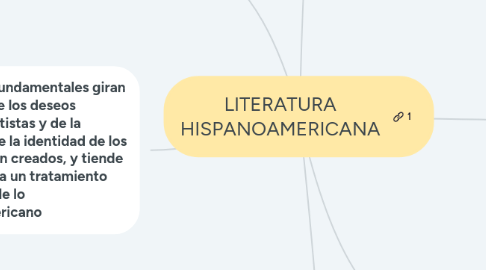 Mind Map: LITERATURA HISPANOAMERICANA