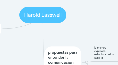 Mind Map: Harold Lasswell