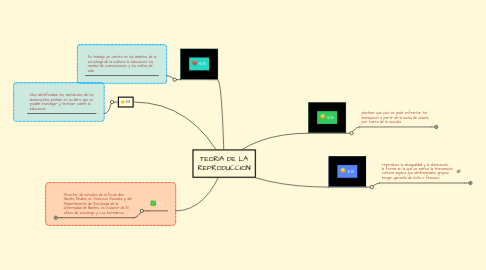 Mind Map: TEORIA DE LA REPRODUCCION