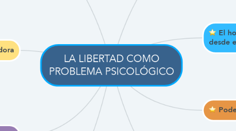 Mind Map: LA LIBERTAD COMO PROBLEMA PSICOLÓGICO