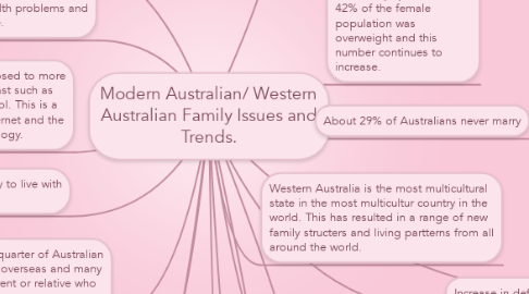 Mind Map: Modern Australian/ Western Australian Family Issues and Trends.