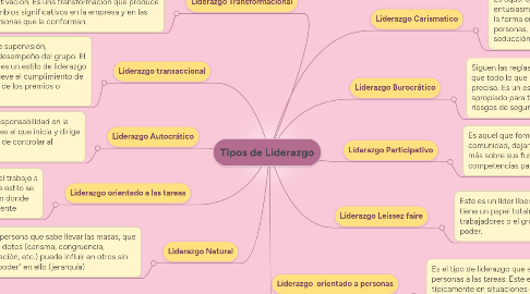 Mind Map: Tipos de Liderazgo