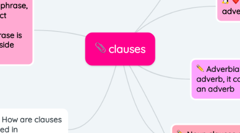 Mind Map: clauses