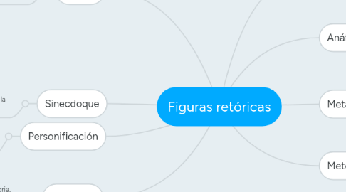 Mind Map: Figuras retóricas