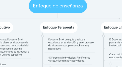 Mind Map: Enfoque de enseñanza