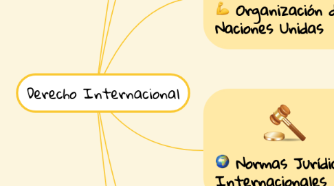 Mind Map: Derecho Internacional