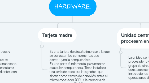 Mind Map: HARDWARE.