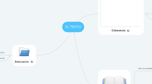 Mind Map: EL TEXTO