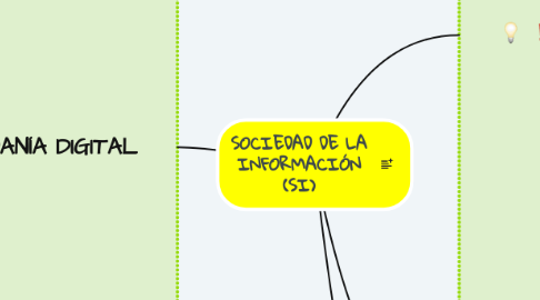 Mind Map: SOCIEDAD DE LA INFORMACIÓN (SI)