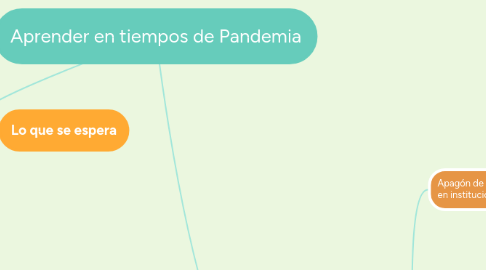 Mind Map: Aprender en tiempos de Pandemia