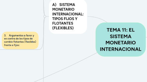 Mind Map: TEMA 11: EL SISTEMA MONETARIO INTERNACIONAL