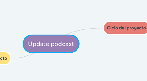 Mind Map: Update podcast