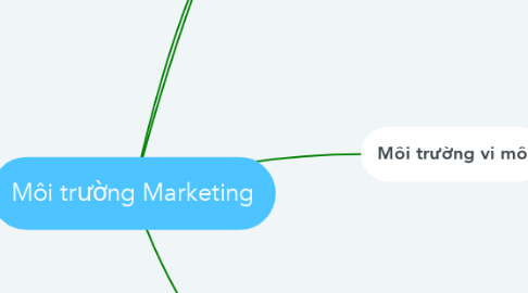 Mind Map: Môi trường Marketing