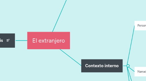 Mind Map: El extranjero