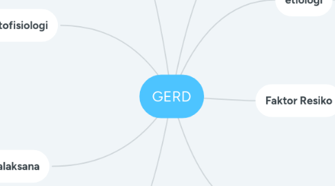 Mind Map: GERD
