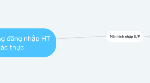 Mind Map: Chức năng đăng nhập HT xác thực