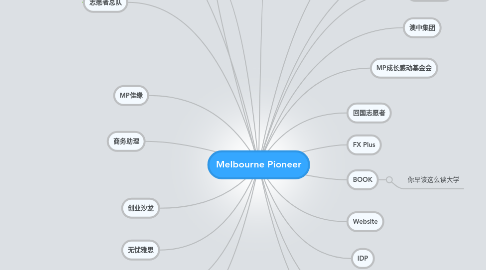 Mind Map: Melbourne Pioneer