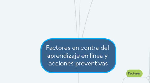 Mind Map: Factores en contra del aprendizaje en linea y acciones preventivas