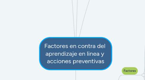 Mind Map: Factores en contra del  aprendizaje en linea y  acciones preventivas