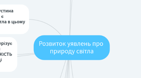 Mind Map: Розвиток уявлень про природу світла